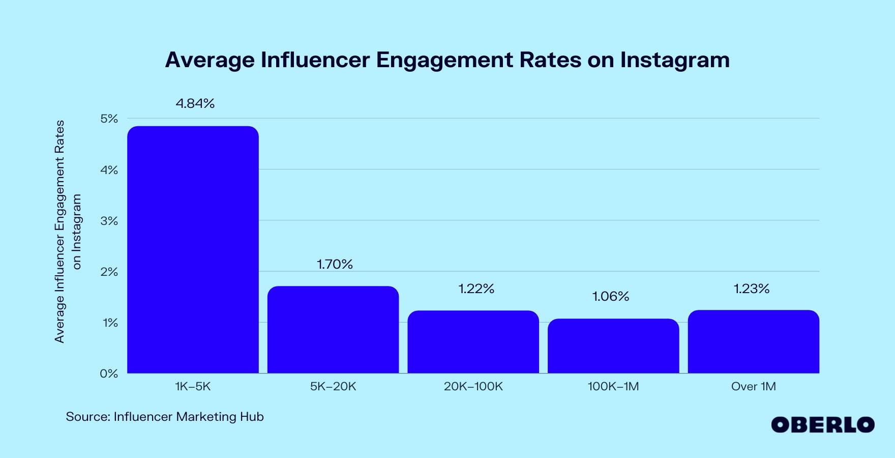 engagement rate instagram