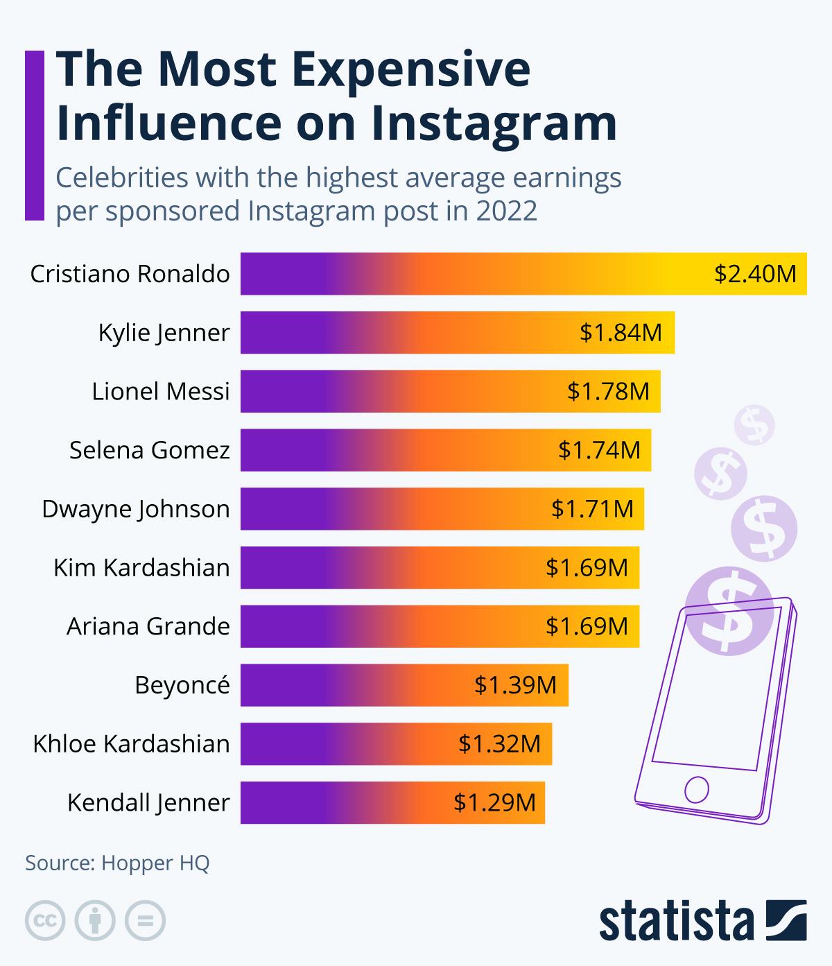 high paid Instagram influencers