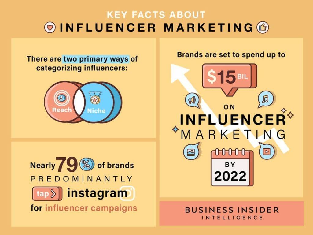 advantages of using Instagram influencers