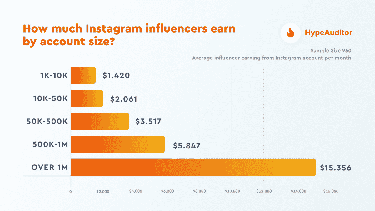 Salary of influencers according to the number of followers