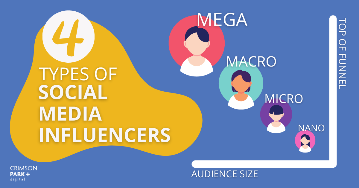 The different categories of influencers