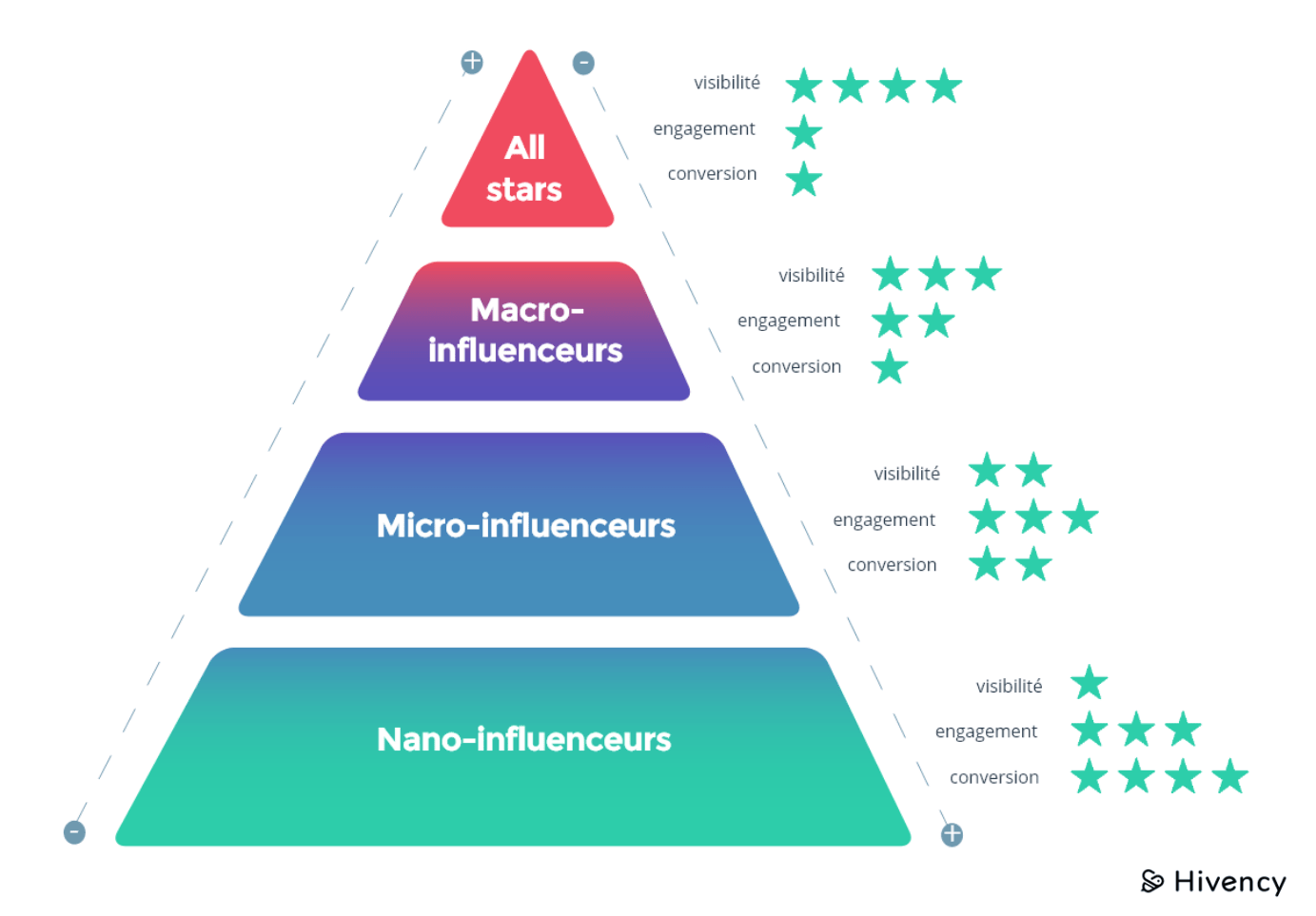 Les différents types d'influenceurs