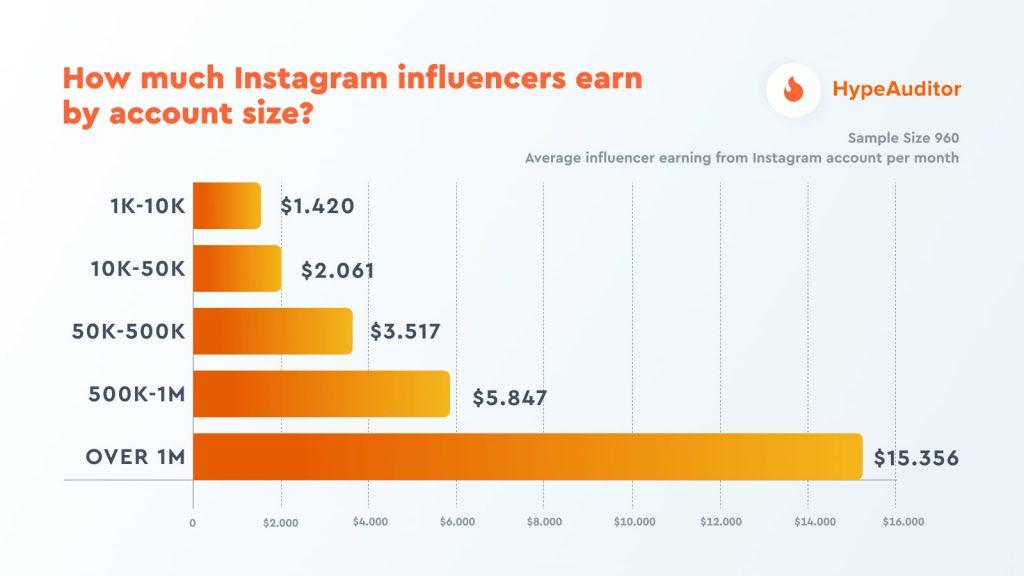 Combien gagnent les influenceurs sur Instagram ?